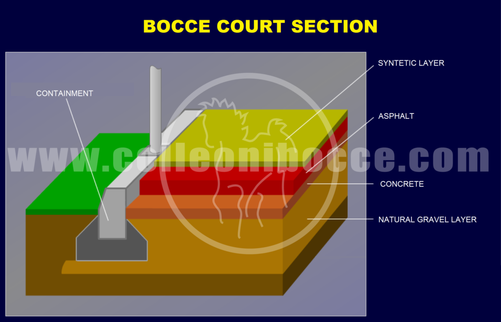 Stratigrafy bocce court section
